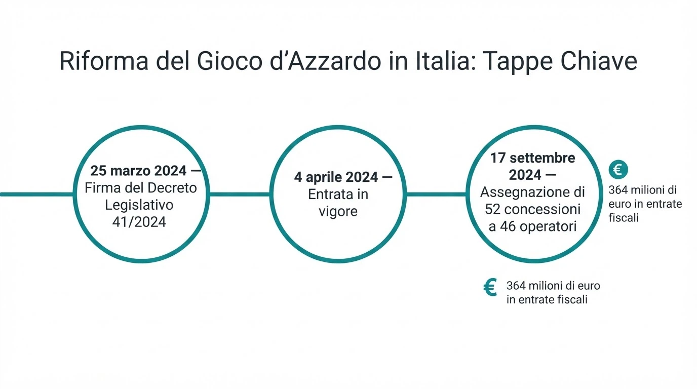 Una linea temporale che illustra le tappe principali della riforma del gioco a distanza: dal Decreto Legislativo 41/2024 all'assegnazione delle 52 concessioni nel settembre 2025