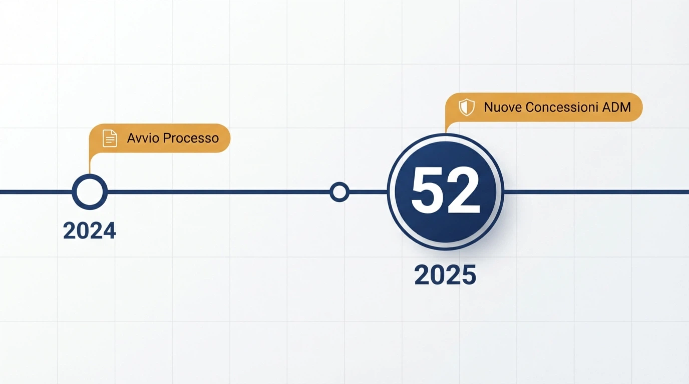 Un calendario o una timeline che mostra l'evoluzione delle concessioni ADM dal 2024 al 2026, con l'indicazione delle 52 concessioni assegnate