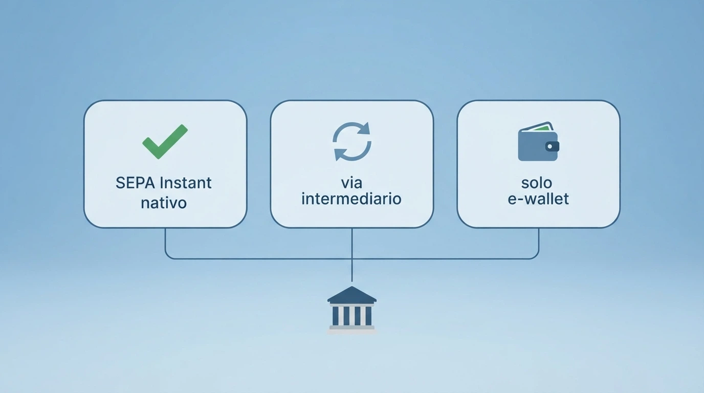 Una mappa concettuale che raggruppa i casinò ADM in tre categorie: bonifico istantaneo nativo, bonifico via Trustly, prelievo immediato solo via e-wallet.