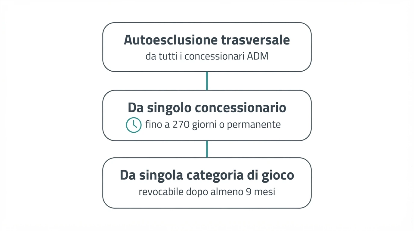 Un'infografica che spiega i tre livelli di autoesclusione del RUA (trasversale, da singolo concessionario, da singola categoria di gioco) con le relative durate